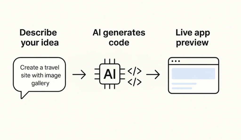 Visual workflow of vibe coding from prompt to working app