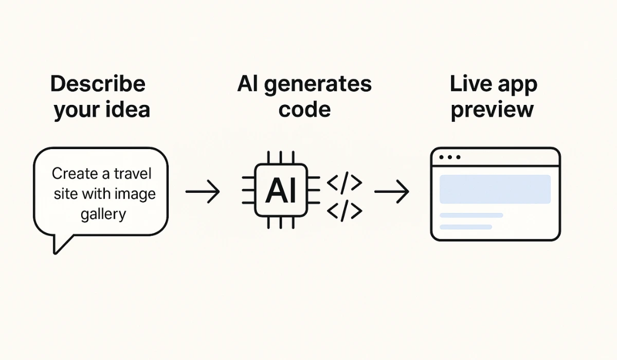 Replit Agent: Build Apps Fast with AI in Your Browser 1 Visual workflow of vibe coding from prompt to working app