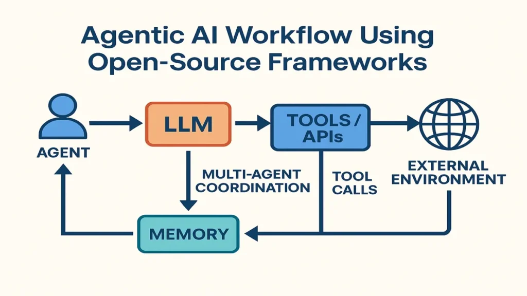 open-source agentic AI framework comparison